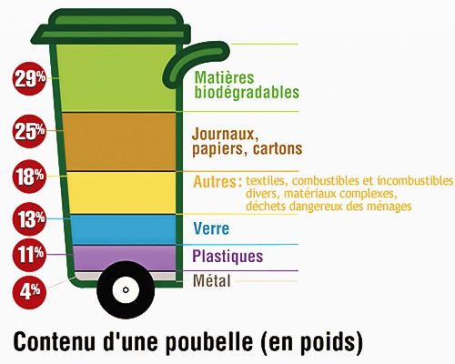 Poubelle de compostage en métal